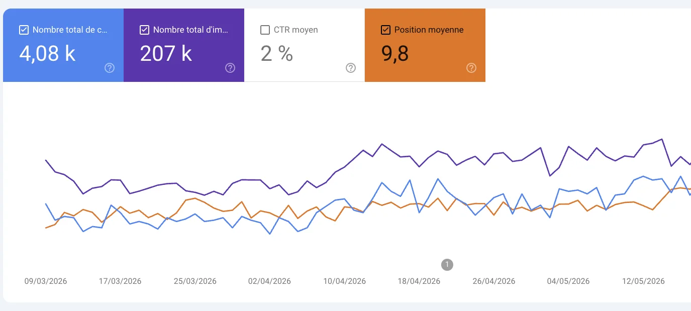 Search Console sur 3 mois : 4,08 k clics et 207 k impressions.