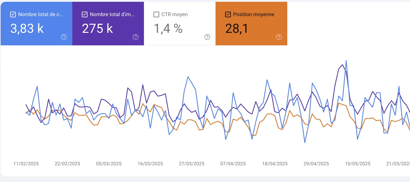 Search Console : 3,83 k clics et 275 k impressions.