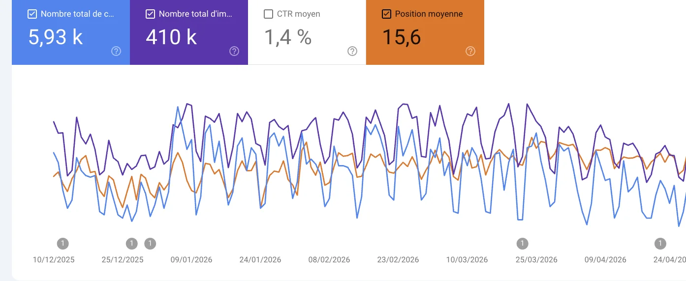 Search Console sur 6 mois : 5,93 k clics et 410 k impressions.