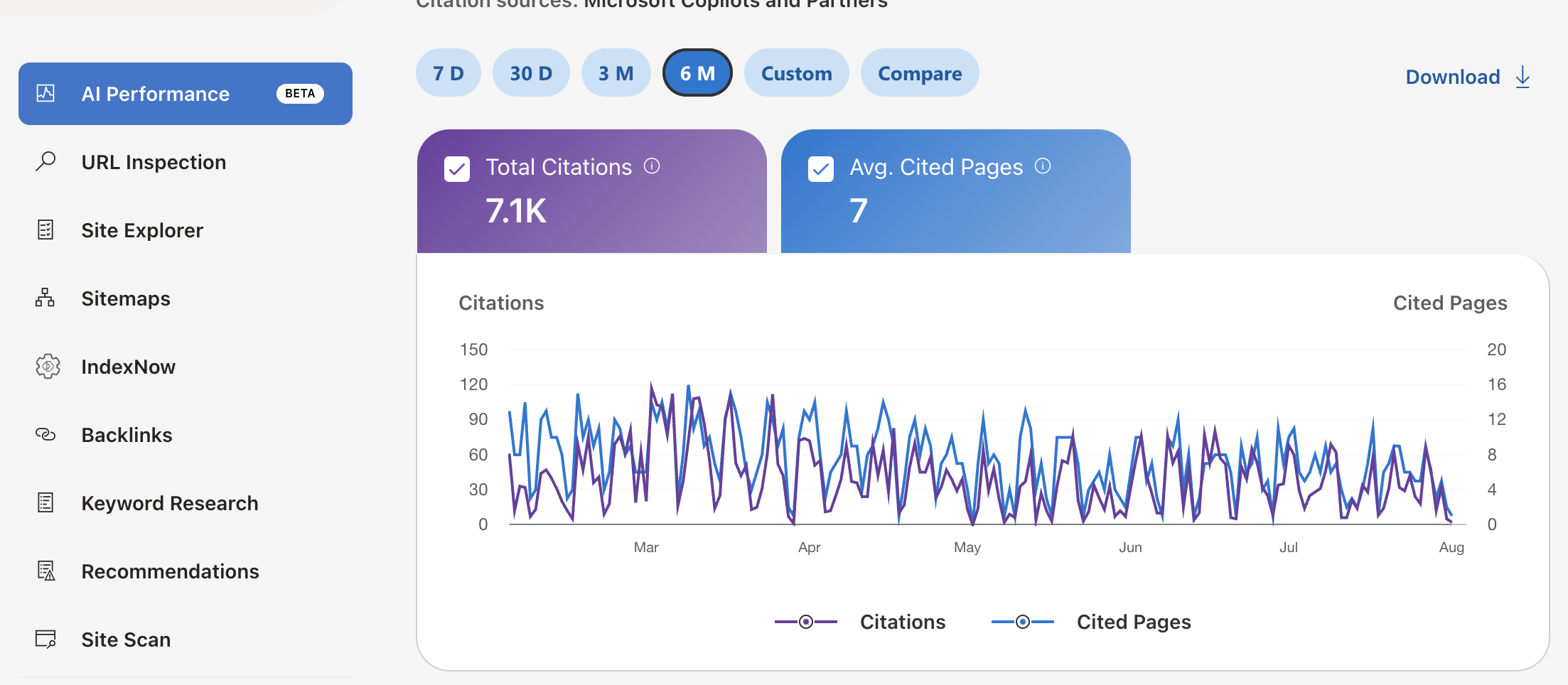 Rapport AI Performance de Microsoft Copilot : 7,1K citations totales et 7 pages citées en moyenne sur 6 mois