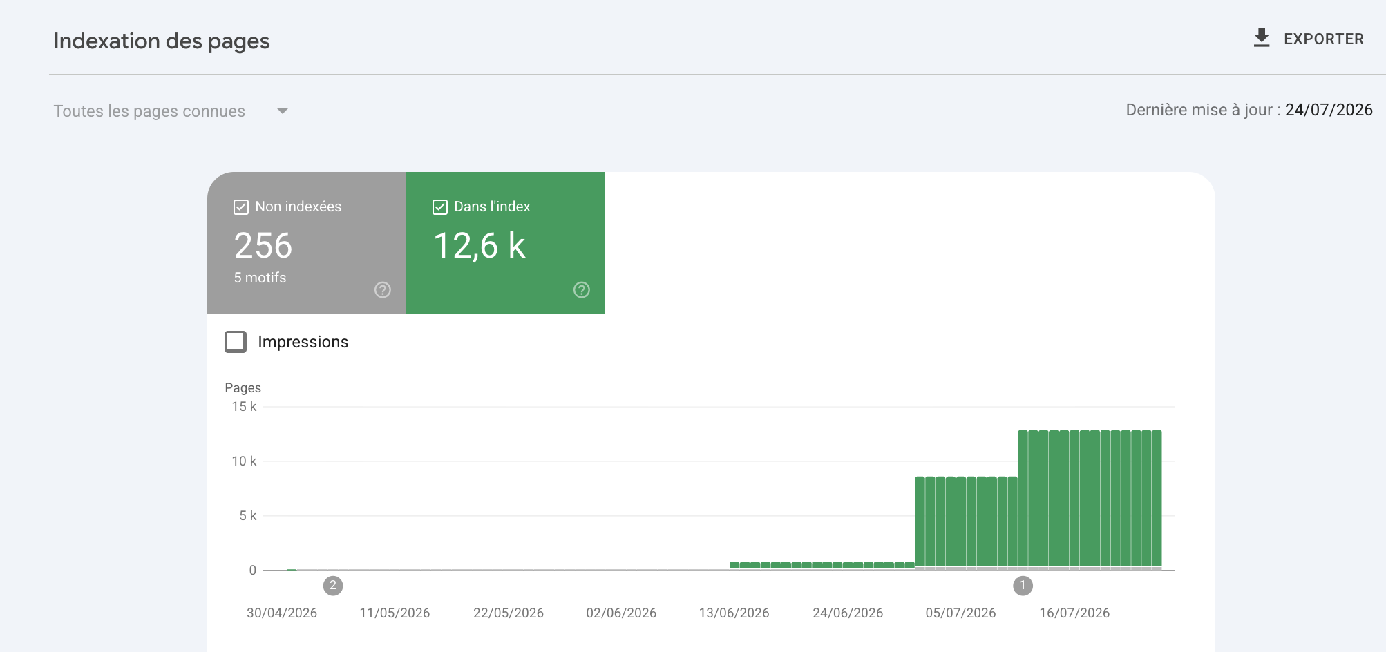 Search Console bxble.com, indexation des pages : 12,6 k pages dans l'index, 256 non indexées