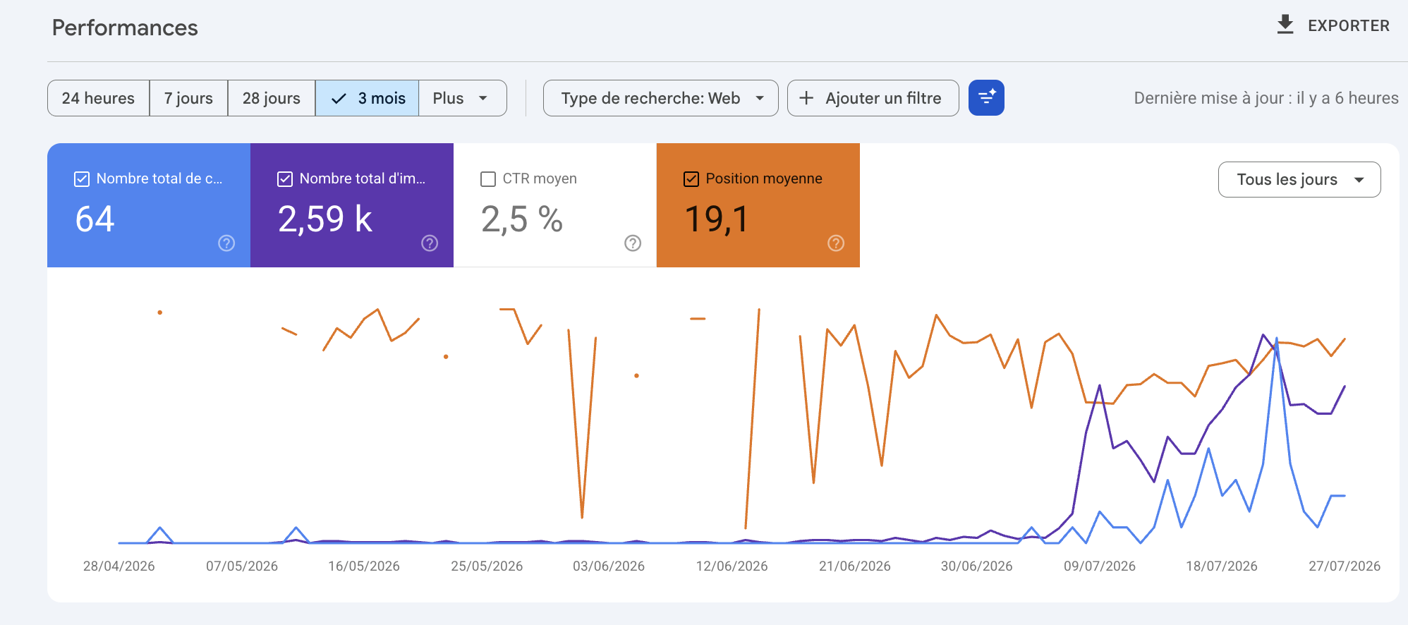 Search Console bxble.com, performances sur 3 mois : 64 clics, 2,59 k impressions, position moyenne 19,1