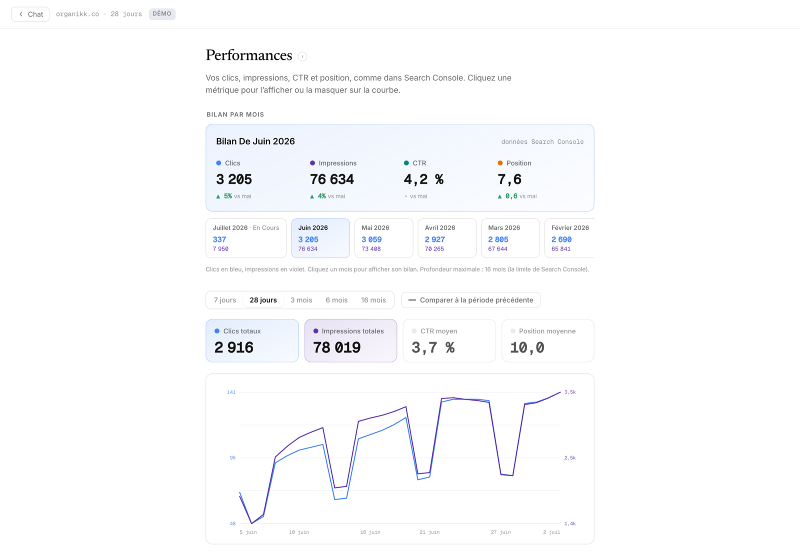 Vue Performances de Qadence : bilan mensuel, clics, impressions, CTR et position depuis la Search Console