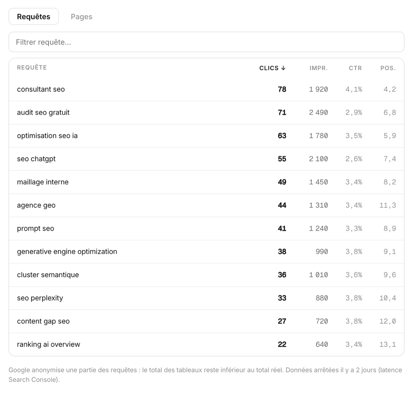 Table Requêtes de Qadence : les mots-clés Search Console triés par clics, avec impressions, CTR et position