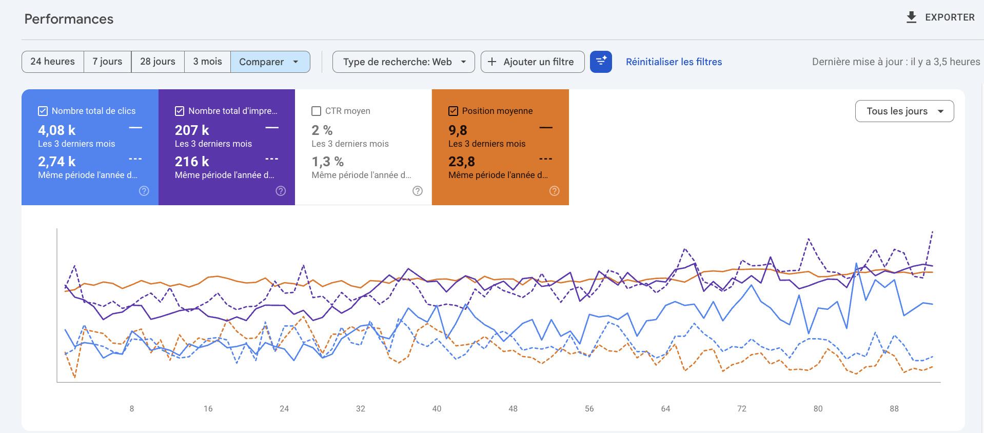 Search Console en mode comparaison annuelle : clics 2,74 k vers 4,08 k, impressions 216 k vers 207 k, position moyenne 23,8 vers 9,8