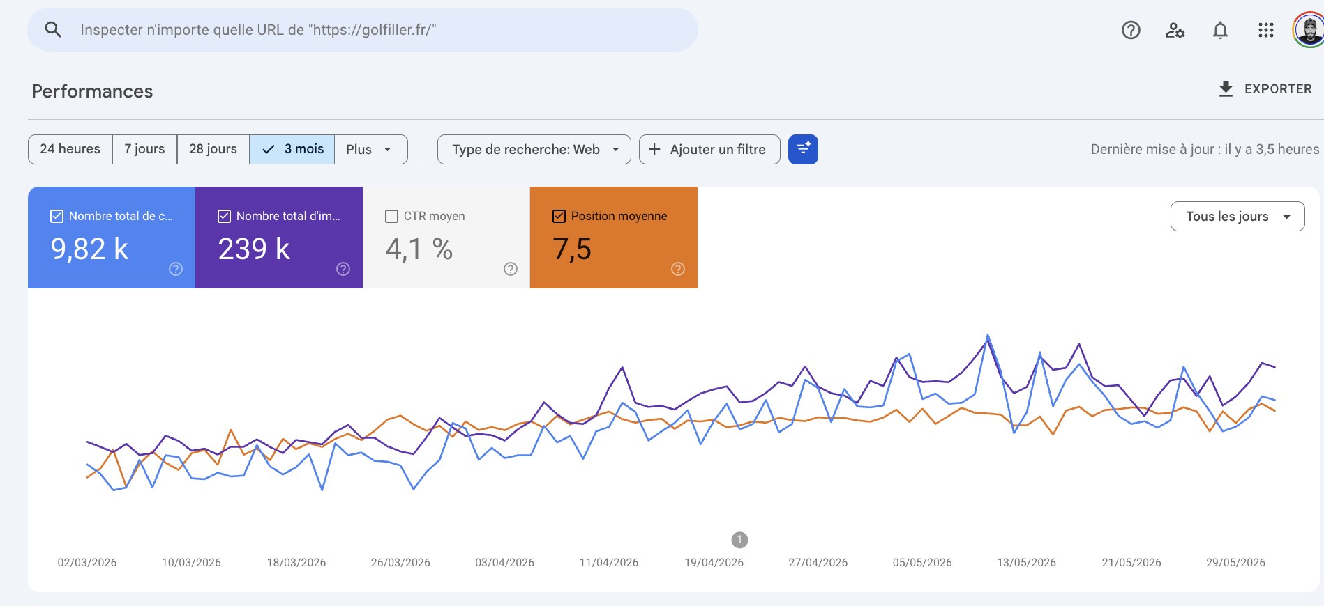Search Console golfiller.fr sur 3 mois : 9,82 k clics, 239 k impressions, position moyenne 7,5