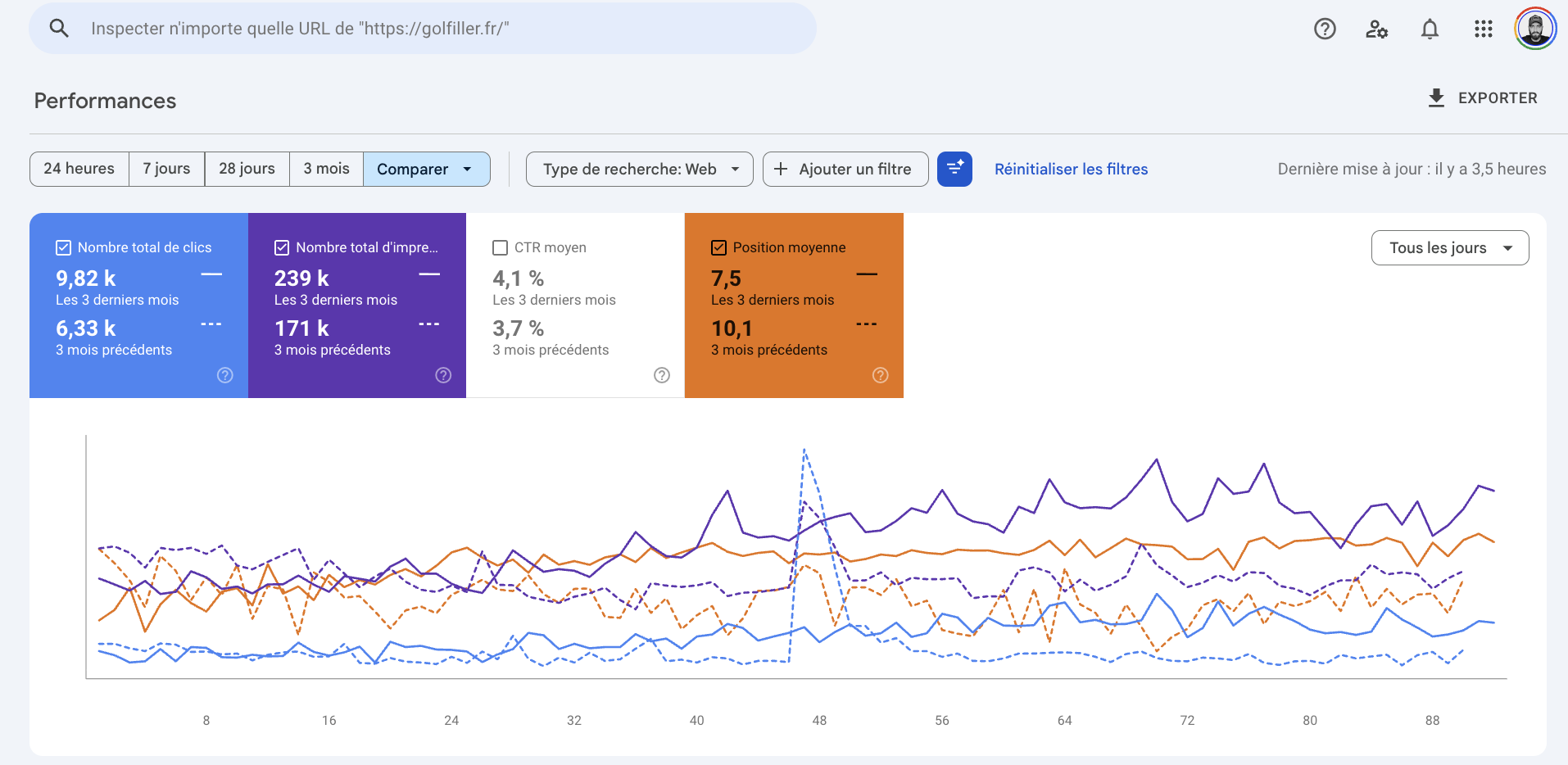 Comparaison Search Console : clics 6,33 k vers 9,82 k, position moyenne 10,1 vers 7,5